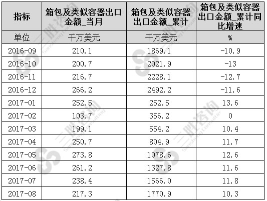 8月中国箱包及类似容器出口金额统计