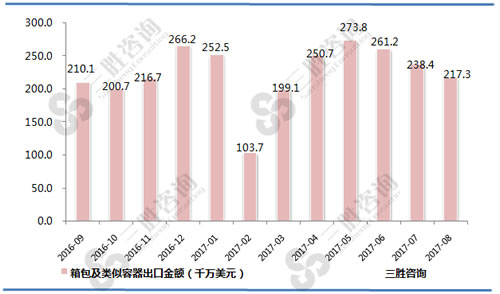 8月中国箱包及类似容器出口金额统计