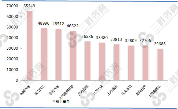 图表：2017年8月国内suv销量前十车企