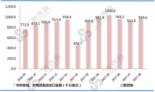 8月中国纺织纱线、织物及制品出口金额统计