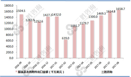 8月中国服装及衣着附件出口金额统计