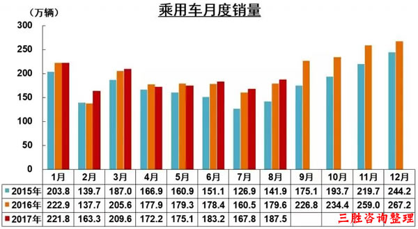 图表：乘用车月度销量