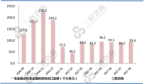 8月中国贵金属或包贵金属的首饰出口金额统计