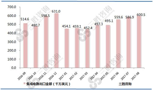 8月中国集成电路出口金额统计