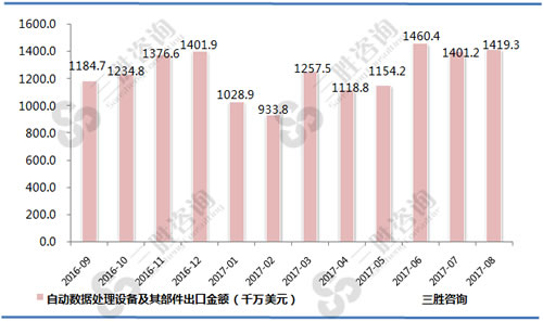 8月中国自动数据处理设备及其部件出口金额统计
