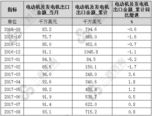 8月中国电动机及发电机出口金额统计