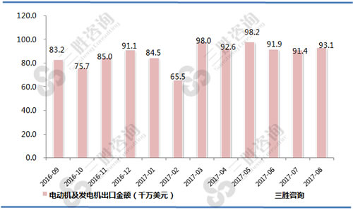 8月中国电动机及发电机出口金额统计