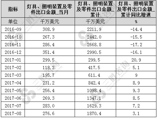 8月中国灯具、照明装置及零件出口金额统计