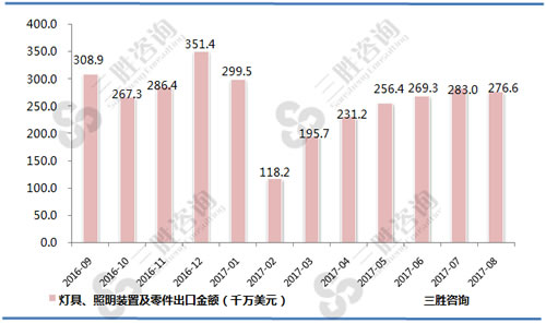 8月中国灯具、照明装置及零件出口金额统计