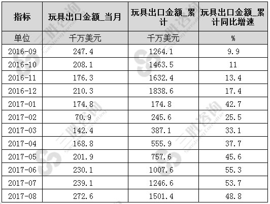 8月中国玩具出口金额统计