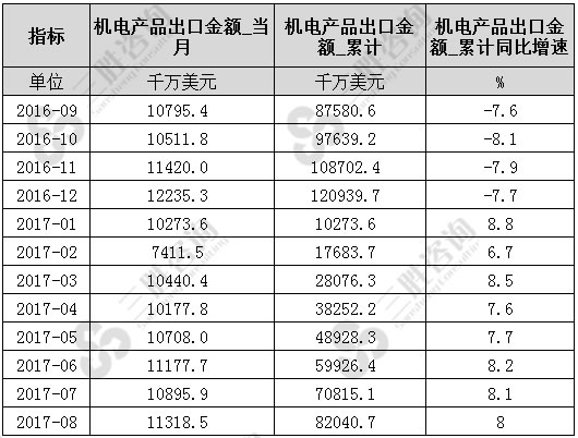 8月中国机电产品出口金额统计