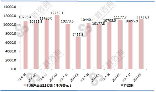 8月中国机电产品出口金额统计