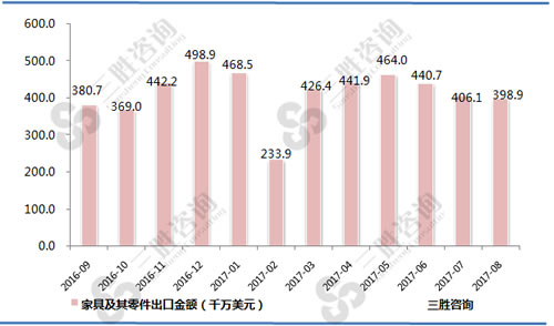 8月中国家具及其零件出口金额统计