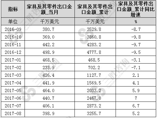 8月中国家具及其零件出口金额统计