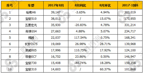 自主车型8月销量TOP10