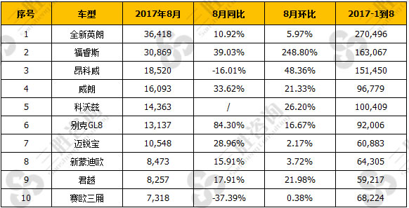 美系车8月销量TOP10