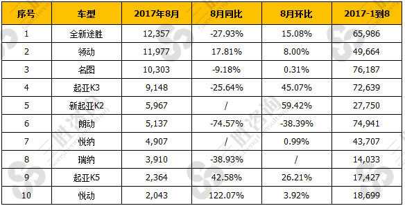 韩系车8月销量TOP10