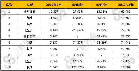 韩系车8月销量TOP10