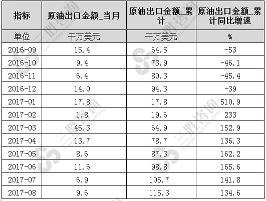 8月中国原油出口金额统计