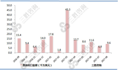 8月中国原油出口金额统计