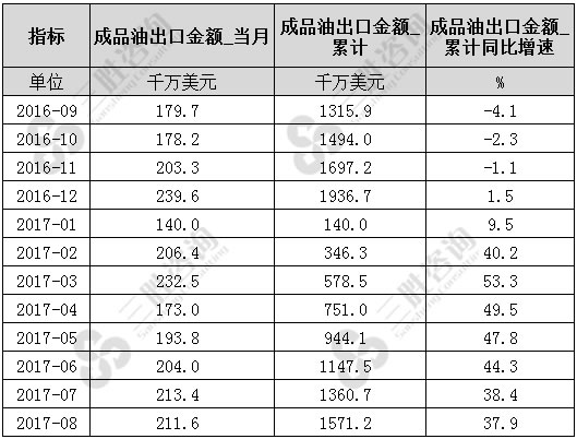 8月中国成品油出口金额统计