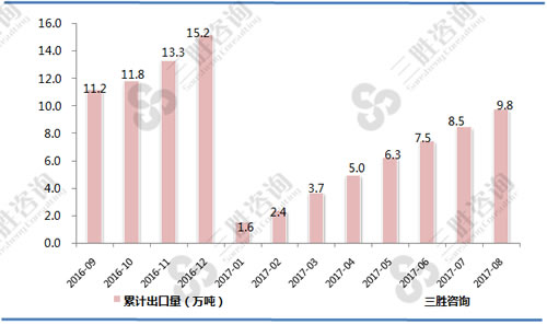 8月中国中药材及中成药出口量统计