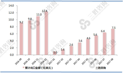 8月中国中药材及中成药出口额统计