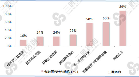 图表：金融机构进行服务外包的动机分析