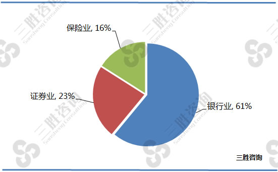 图表：2016年全球金融服务外包业务行业分布