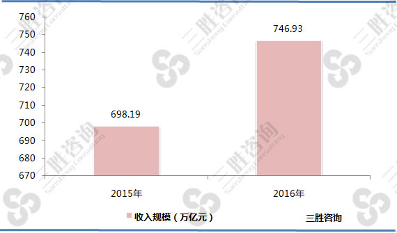 图表：2015-2016年中国68家信托公司信托业务收入
