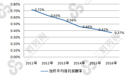 图表：2011-2016年中国信托行业的加权平均信托报酬率