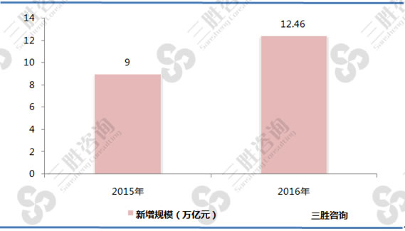 图表：2015-2016年中国68家信托公司新增信托规模