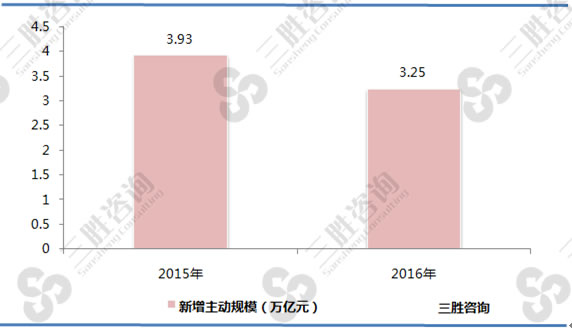 图表：2015-2016年中国68家信托公司新增主动信托规模