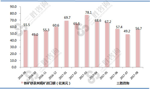 8月中国铁矿砂及其精矿进口额统计