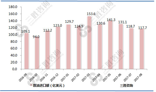 8月中国原油进口额统计