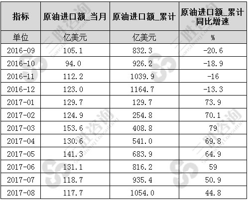 8月中国原油进口额统计