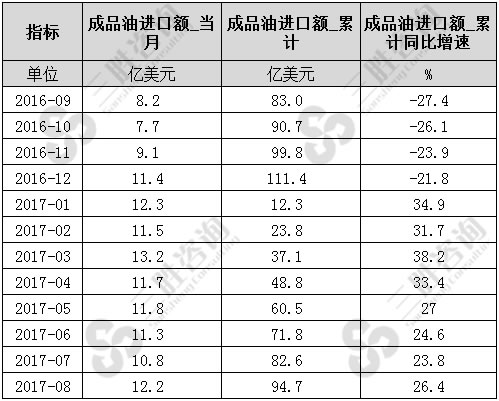 8月中国成品油进口额统计