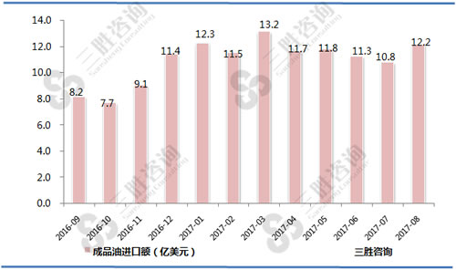 8月中国成品油进口额统计