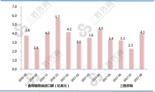 8月中国食用植物油进口额统计