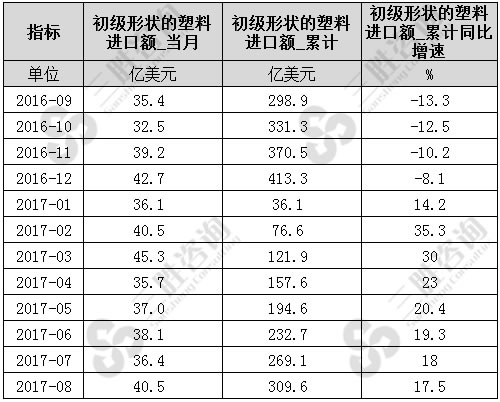 8月中国初级形状的塑料进口额统计