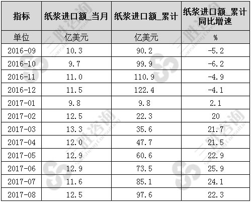 8月中国纸浆进口额统计