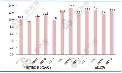 8月中国纸浆进口额统计