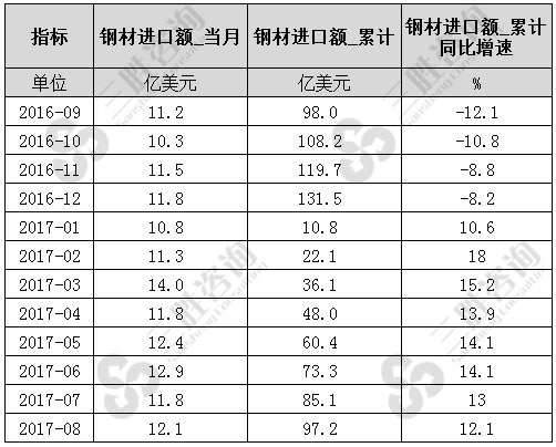 8月中国钢材进口额统计