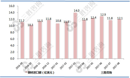 8月中国钢材进口额统计