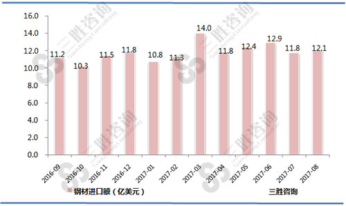 8月中国钢材进口额统计