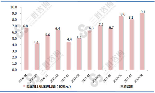 8月中国金属加工机床进口额统计