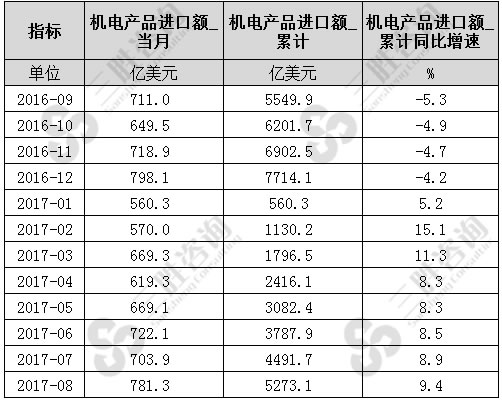 8月中国机电产品进口额统计