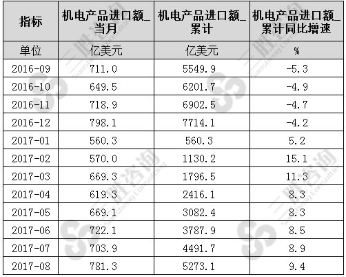 8月中国机电产品进口额统计