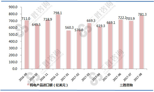 8月中国机电产品进口额统计