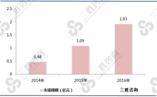 图表：2014-2016年中国车载激光雷达行业市场规模分析